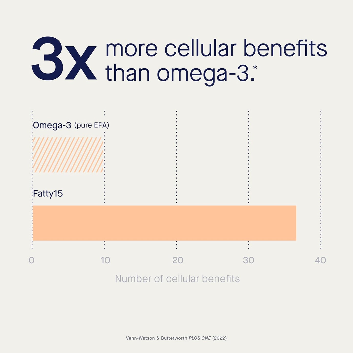Fatty15 Daily Cellular Support